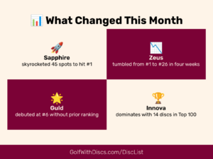 Sapphire rockets from 46th to 1st in our Jan 18, 2026 Golf Disc Rankings. Plus, hot movers like Roadrunner and surprise fallers inside.