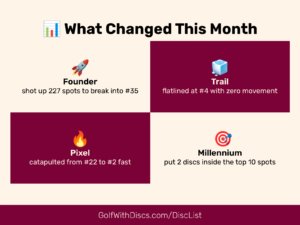 From rogue rises to unexpected rebounds, see what changed in the Jan 19, 2026 Golf Disc Rankings with our 4-Week Roundup.