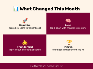 See what topped the charts in the Jan 16, 2026 Golf Disc Rankings. Sapphire rockets to #1 and Thunderbird makes a bold Top 10 debut. 4-Week Roundup.