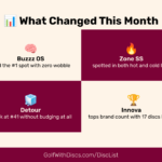 See what held steady in the Jan 23, 2026 Golf Disc Rankings 4-Week Roundup. Explore fan favourites and why the Top 10 barely budged.