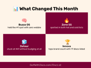 See what held steady in the Jan 23, 2026 Golf Disc Rankings 4-Week Roundup. Explore fan favourites and why the Top 10 barely budged.