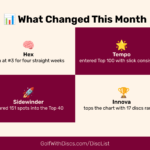 Stalemate at the top! No disc budged in the Jan 25, 2026 Golf Disc Rankings 4-Week Roundup. Find out why and what it means.