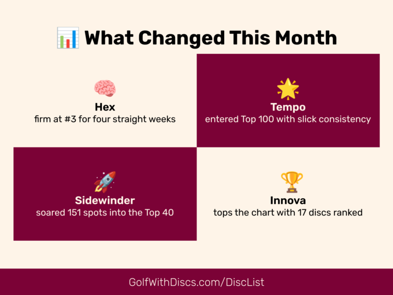 Stalemate at the top! No disc budged in the Jan 25, 2026 Golf Disc Rankings 4-Week Roundup. Find out why and what it means.