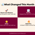 Find out which discs gained momentum and which ones lost favour in our 4-Week Roundup based on Jan 25, 2026 Golf Disc Rankings.