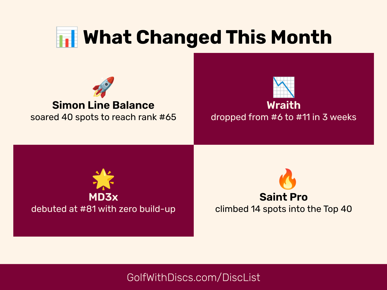 Find out which discs gained momentum and which ones lost favour in our 4-Week Roundup based on Jan 25, 2026 Golf Disc Rankings.