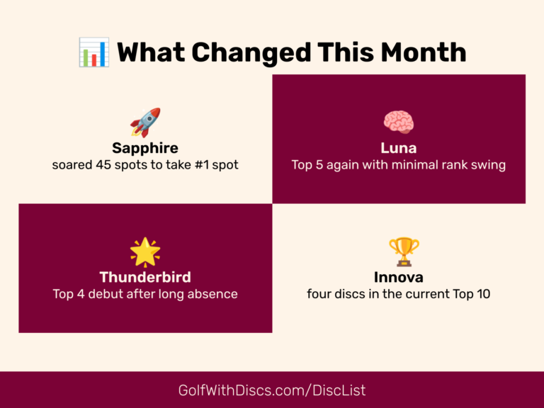 See what topped the charts in the Jan 16, 2026 Golf Disc Rankings. Sapphire rockets to #1 and Thunderbird makes a bold Top 10 debut. 4-Week Roundup.